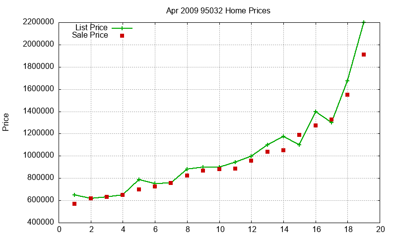 95032 Homes Just Sold 2009-04 95032 Homes Just Sold 2009-04