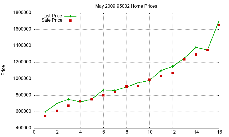 95032 Homes Just Sold 2009-05 95032 Homes Just Sold 2009-05