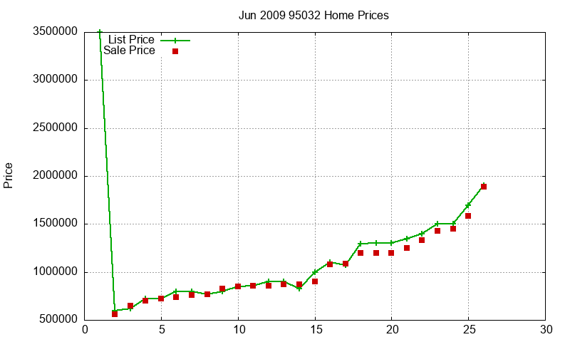 95032 Homes Just Sold 2009-06 95032 Homes Just Sold 2009-06