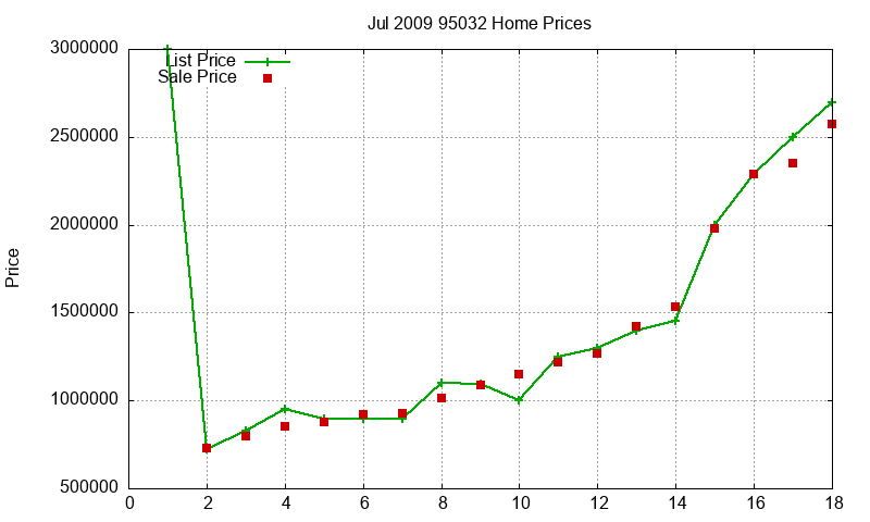 95032 Homes Just Sold 2009-07 95032 Homes Just Sold 2009-07