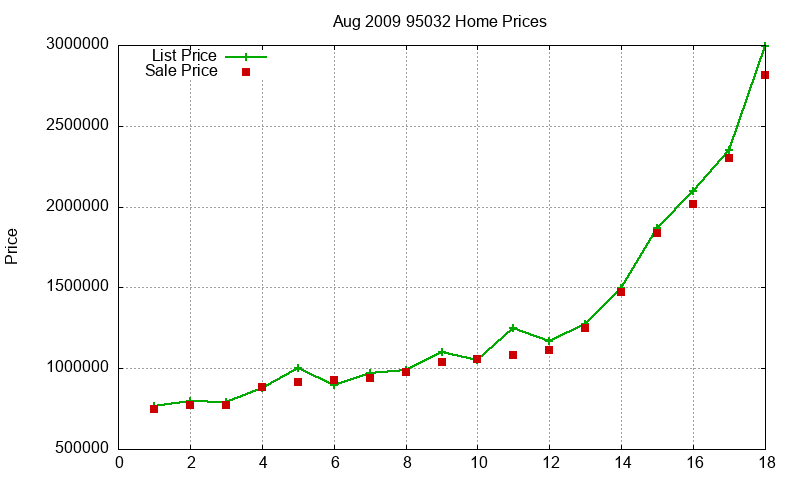 95032 Homes Just Sold 2009-08 95032 Homes Just Sold 2009-08