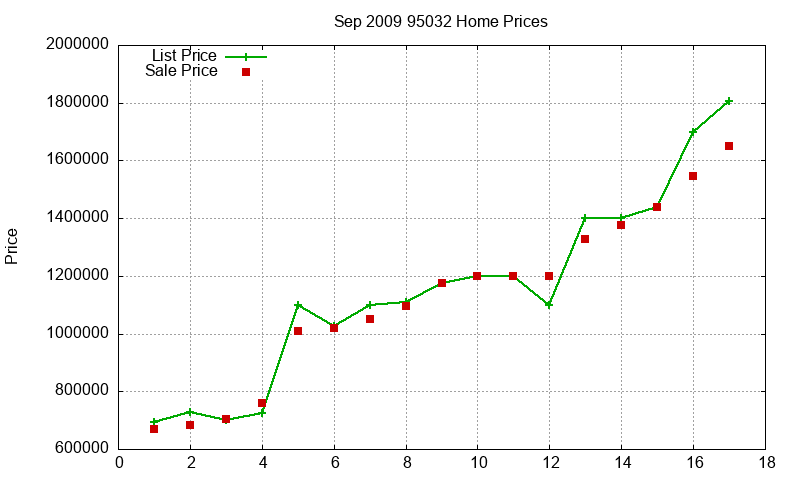 95032 Homes Just Sold 2009-09 95032 Homes Just Sold 2009-09