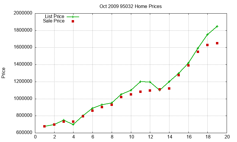 95032 Homes Just Sold 2009-10 95032 Homes Just Sold 2009-10