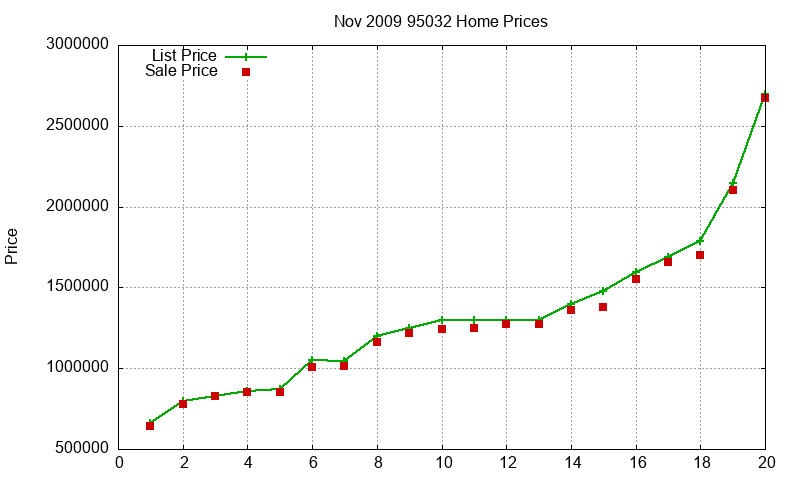 95032 Homes Just Sold 2009-11