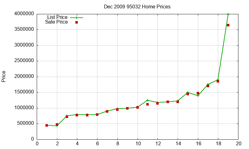 95032 Homes Just Sold 2009-12 95032 Homes Just Sold 2009-12