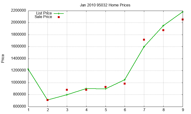 95032 Homes Just Sold 2010-01 95032 Homes Just Sold 2010-01