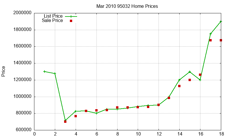 95032 Homes Just Sold 2010-03 95032 Homes Just Sold 2010-03
