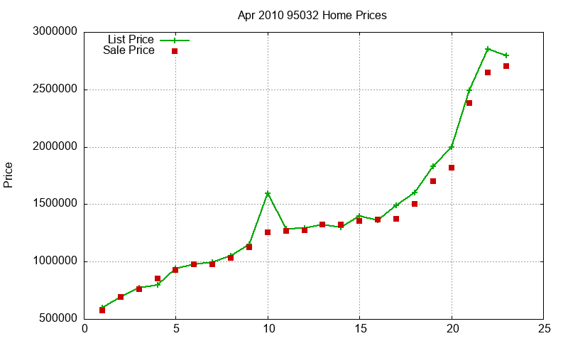 95032 Homes Just Sold 2010-04 95032 Homes Just Sold 2010-04
