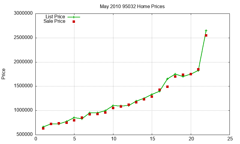 95032 Homes Just Sold 2010-05 95032 Homes Just Sold 2010-05