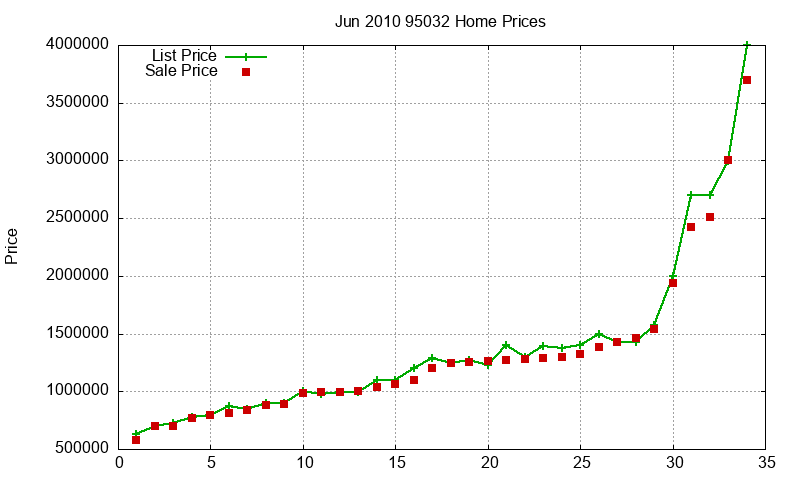 95032 Homes Just Sold 2010-06