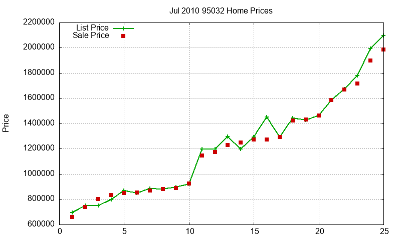95032 Homes Just Sold 2010-07 95032 Homes Just Sold 2010-07