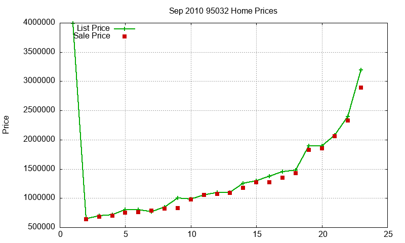 95032 Homes Just Sold 2010-09