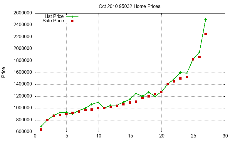 95032 Homes Just Sold 2010-10 95032 Homes Just Sold 2010-10