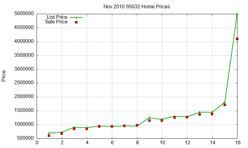 95032 Homes Just Sold 2010-11 95032 Homes Just Sold 2010-11