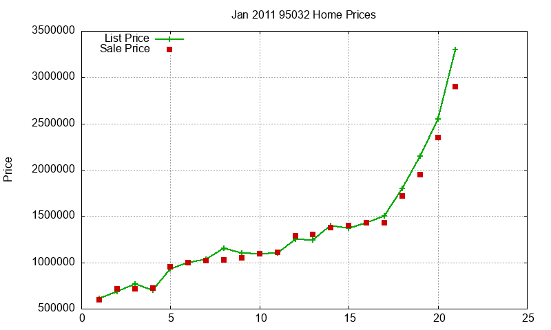 95032 Homes Just Sold 2011-01 95032 Homes Just Sold 2011-01