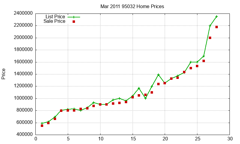 95032 Homes Just Sold 2011-03 95032 Homes Just Sold 2011-03