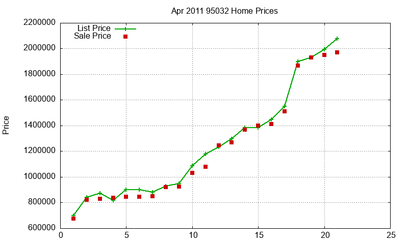 95032 Homes Just Sold 2011-04 95032 Homes Just Sold 2011-04