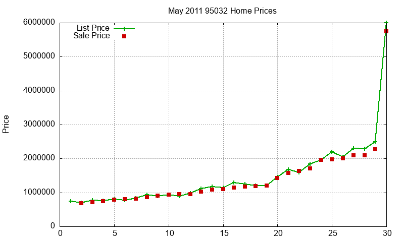 95032 Homes Just Sold 2011-05 95032 Homes Just Sold 2011-05