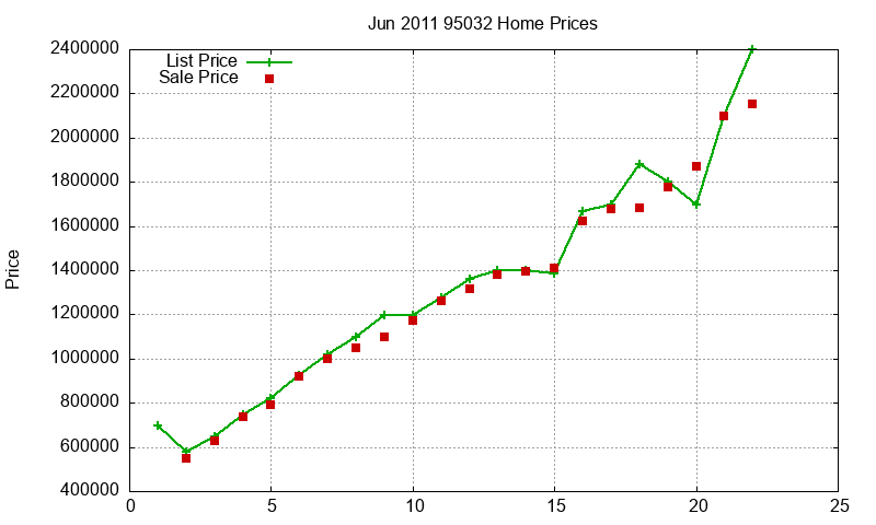95032 Homes Just Sold 2011-06 95032 Homes Just Sold 2011-06
