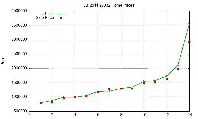 95032 Homes Just Sold 2011-07 95032 Homes Just Sold 2011-07