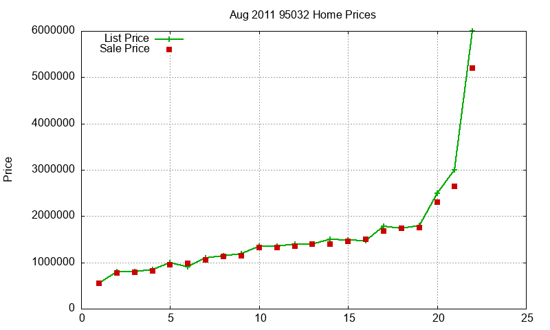 95032 Homes Just Sold 2011-08 95032 Homes Just Sold 2011-08