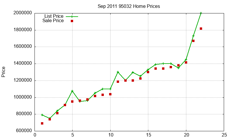 95032 Homes Just Sold 2011-09 95032 Homes Just Sold 2011-09