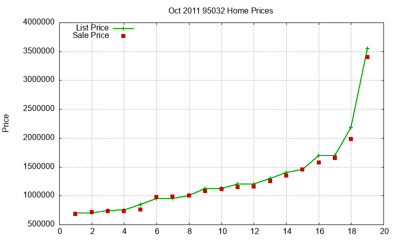 95032 Homes Just Sold 2011-10 95032 Homes Just Sold 2011-10
