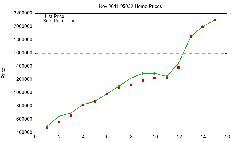 95032 Homes Just Sold 2011-11