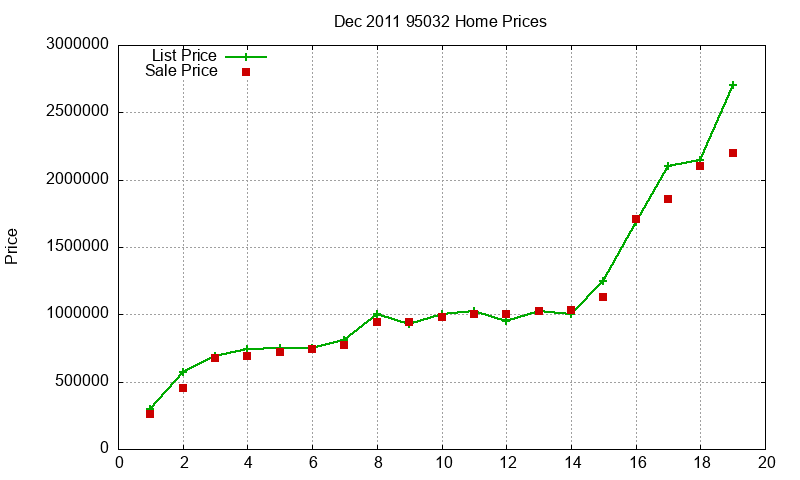 95032 Homes Just Sold 2011-12 95032 Homes Just Sold 2011-12
