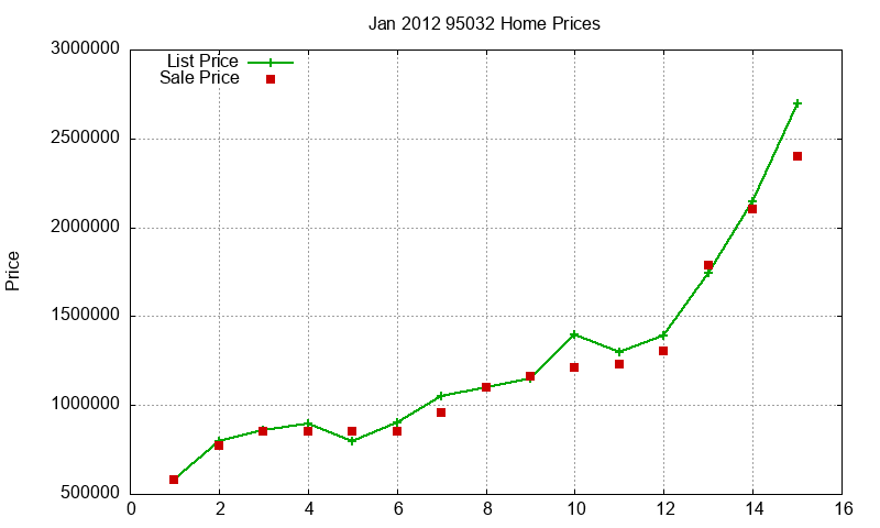 95032 Homes Just Sold 2012-01 95032 Homes Just Sold 2012-01