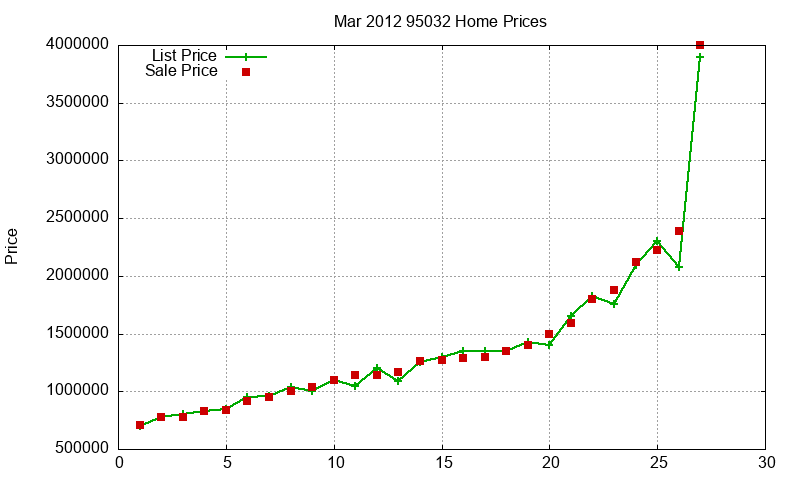 95032 Homes Just Sold 2012-03 95032 Homes Just Sold 2012-03