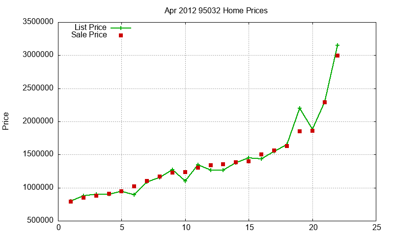 95032 Homes Just Sold 2012-04 95032 Homes Just Sold 2012-04
