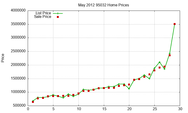 95032 Homes Just Sold 2012-05 95032 Homes Just Sold 2012-05