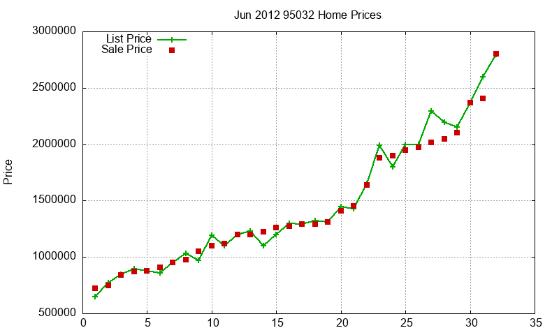 95032 Homes Just Sold 2012-06 95032 Homes Just Sold 2012-06