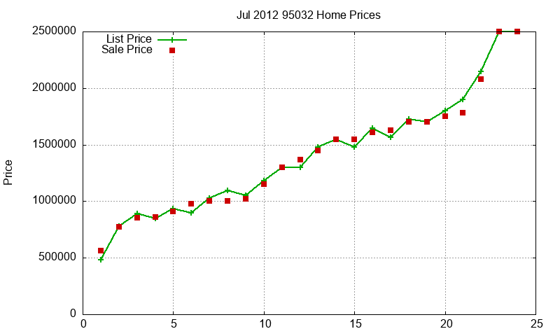 95032 Homes Just Sold 2012-07 95032 Homes Just Sold 2012-07
