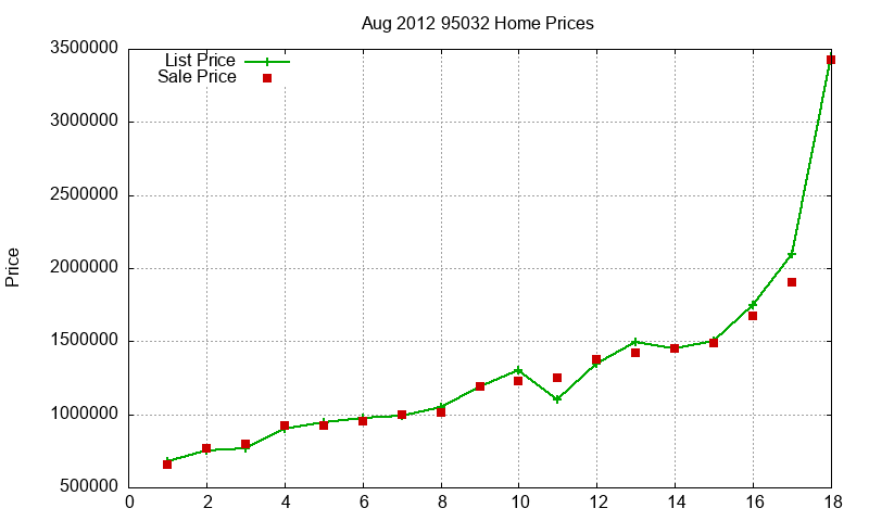 95032 Homes Just Sold 2012-08 95032 Homes Just Sold 2012-08