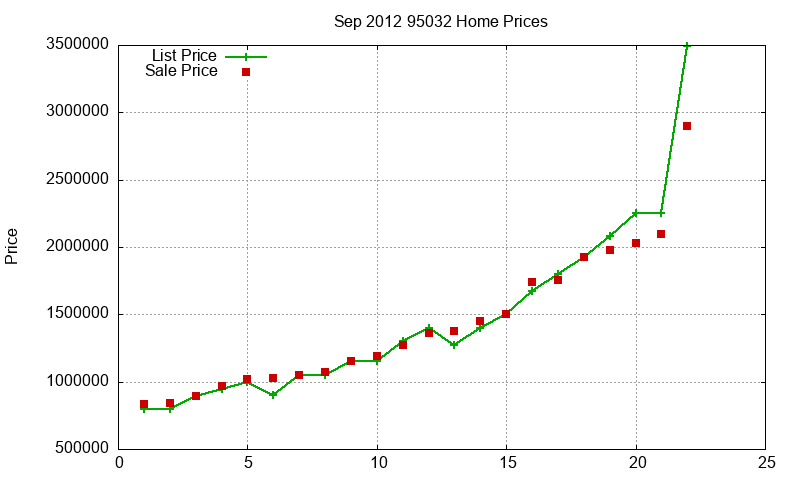 95032 Homes Just Sold 2012-09 95032 Homes Just Sold 2012-09