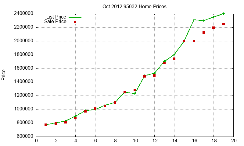 95032 Homes Just Sold 2012-10 95032 Homes Just Sold 2012-10