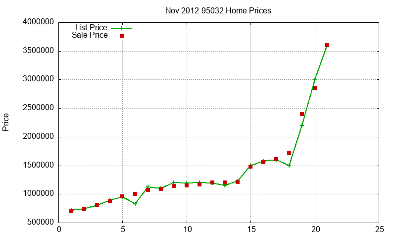 95032 Homes Just Sold 2012-11 95032 Homes Just Sold 2012-11