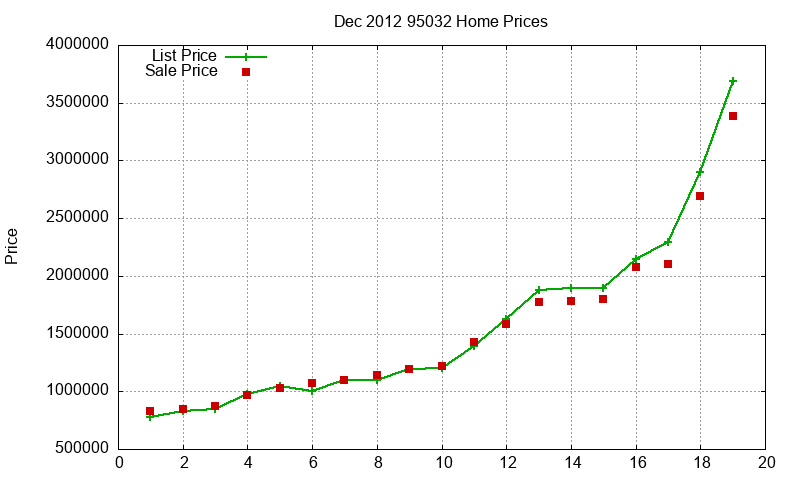 95032 Homes Just Sold 2012-12 95032 Homes Just Sold 2012-12