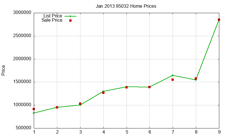 95032 Homes Just Sold 2013-01