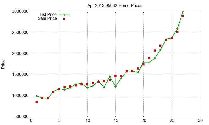 95032 Homes Just Sold 2013-04 95032 Homes Just Sold 2013-04
