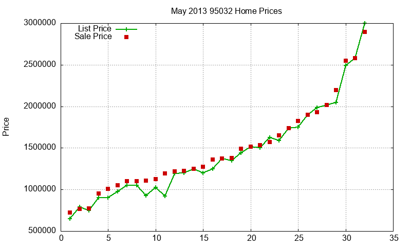 95032 Homes Just Sold 2013-05