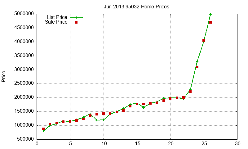 95032 Homes Just Sold 2013-06