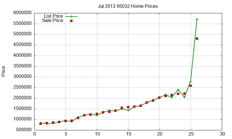 95032 Homes Just Sold 2013-07