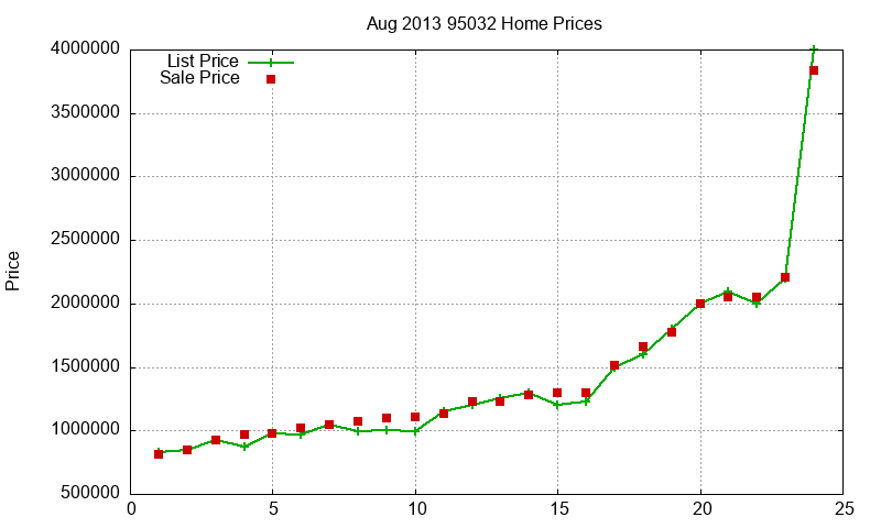 95032 Homes Just Sold 2013-08 95032 Homes Just Sold 2013-08