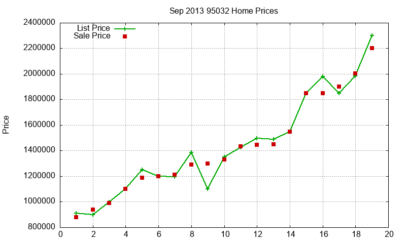 95032 Homes Just Sold 2013-09