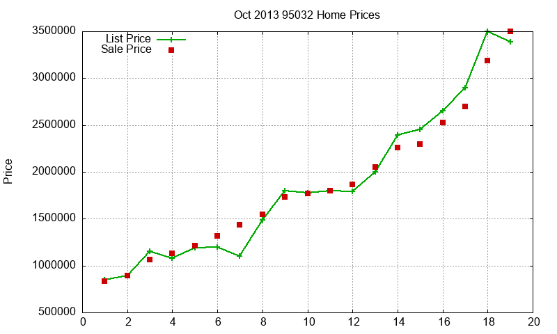 95032 Homes Just Sold 2013-10 95032 Homes Just Sold 2013-10