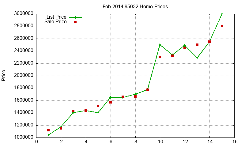 95032 Homes Just Sold 2014-02 95032 Homes Just Sold 2014-02