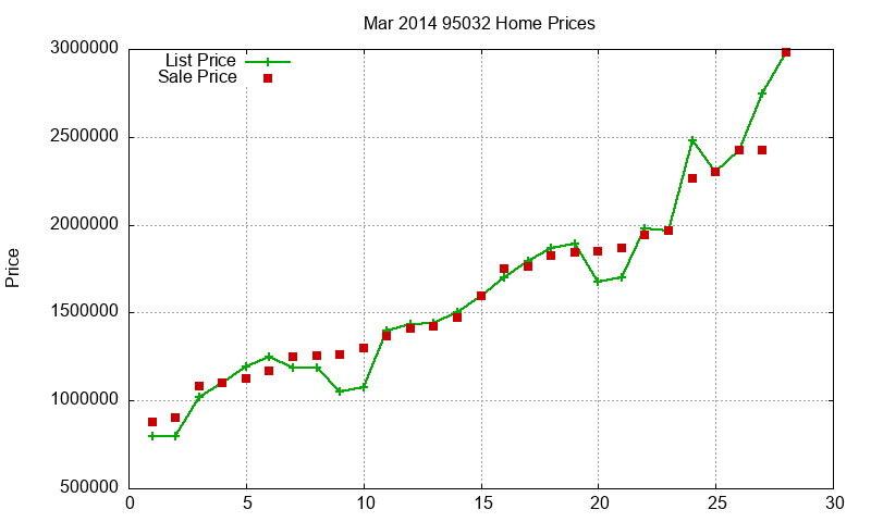 95032 Homes Just Sold 2014-03